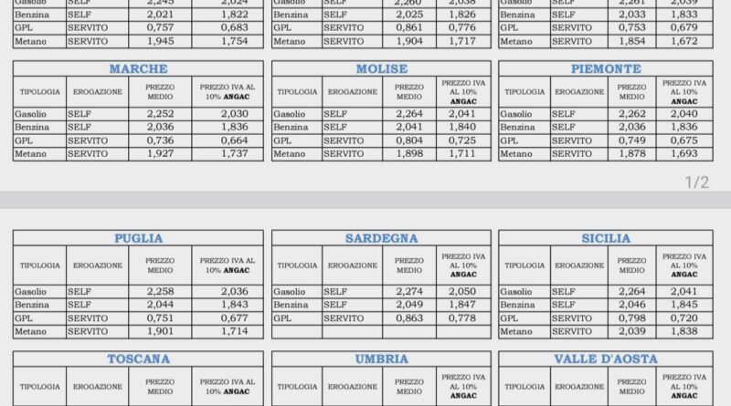 ANGAC / Conf PMI ITALIA SCRIVE AI MINISTRI Proposta riduzione aliquota Iva dal 22% al 10% sui Carburanti, evidenziando le importanti differenze.